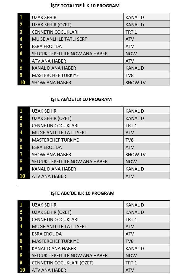 مسلسل "المدينة البعيدة" يكتسح نسب المشاهدة!- ريتنج المسلسلات التركية 22-9-2025